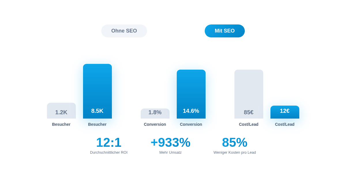 SEO ROI Vergleich - Mit SEO vs. Ohne SEO